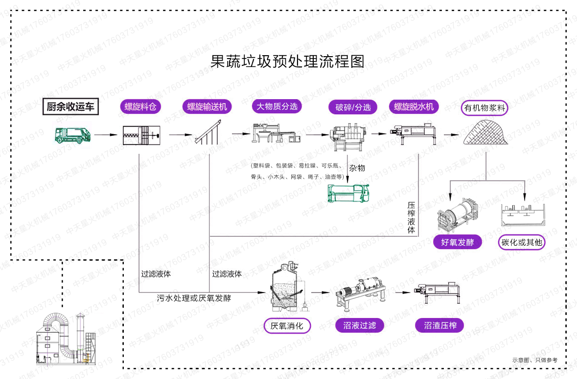 河南果蔬垃圾预处理流程